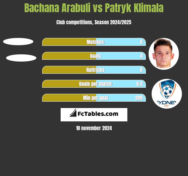 Bachana Arabuli vs Patryk Klimala h2h player stats