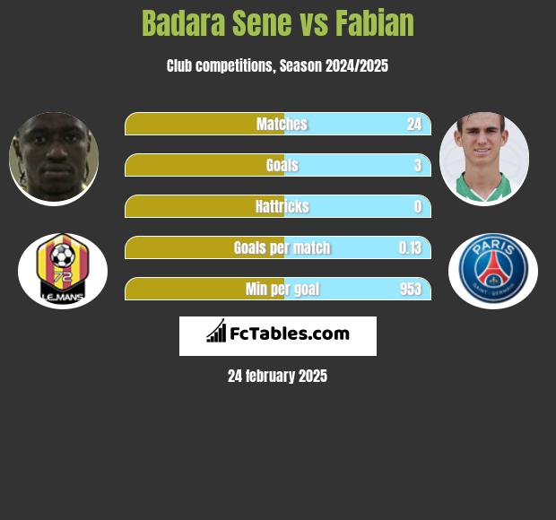 Badara Sene vs Fabian h2h player stats