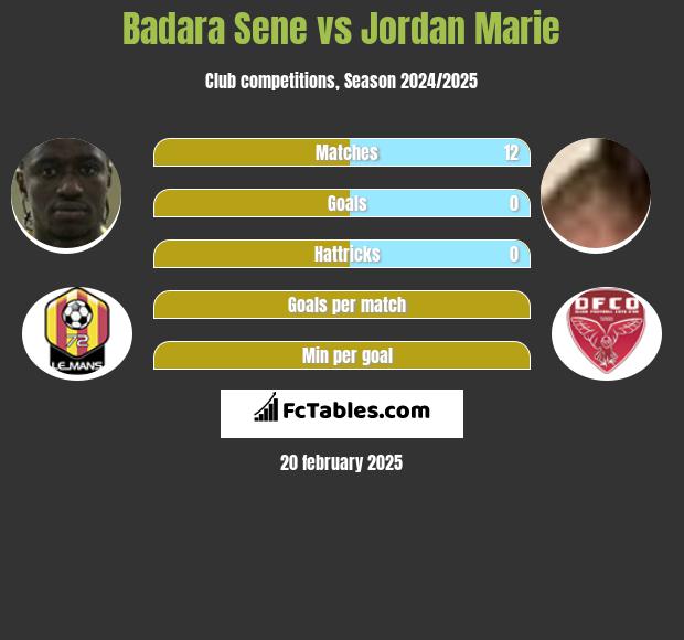 Badara Sene vs Jordan Marie h2h player stats