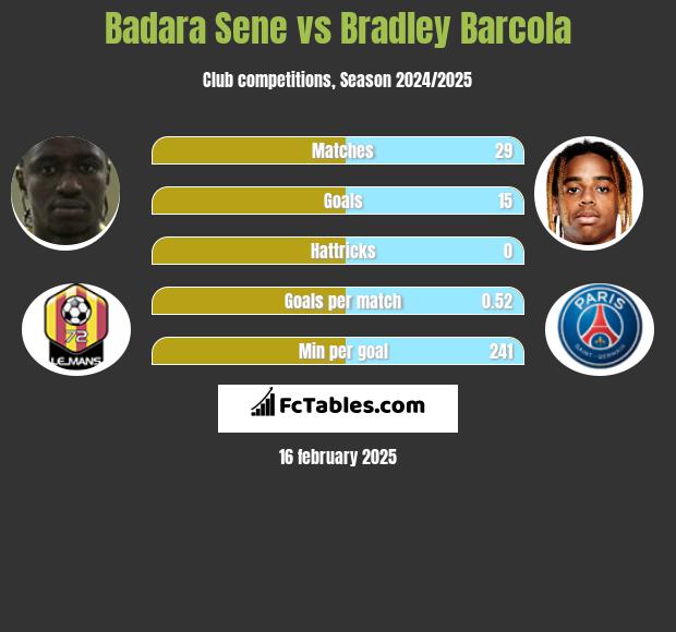 Badara Sene vs Bradley Barcola h2h player stats