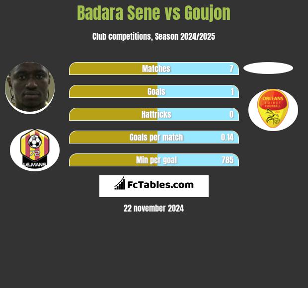 Badara Sene vs Goujon h2h player stats