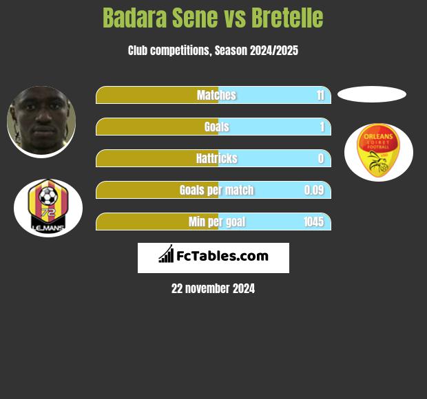 Badara Sene vs Bretelle h2h player stats