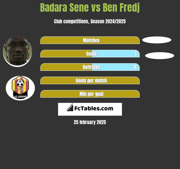 Badara Sene vs Ben Fredj h2h player stats