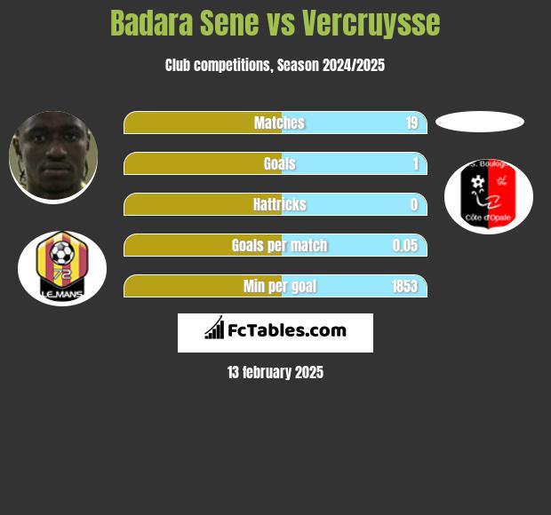 Badara Sene vs Vercruysse h2h player stats