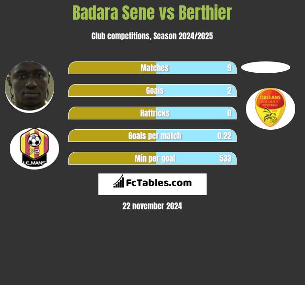 Badara Sene vs Berthier h2h player stats