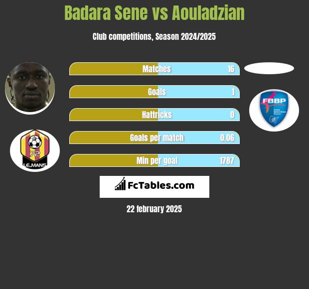 Badara Sene vs Aouladzian h2h player stats