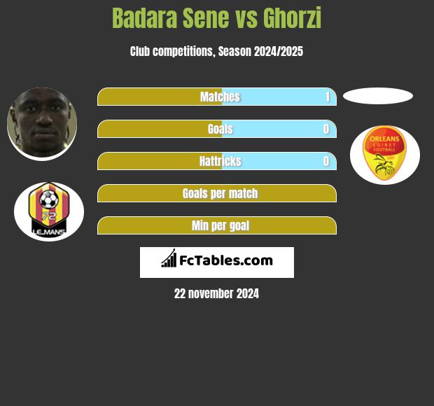 Badara Sene vs Ghorzi h2h player stats