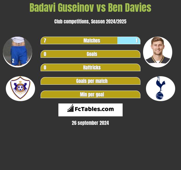 Badavi Guseinov vs Ben Davies h2h player stats