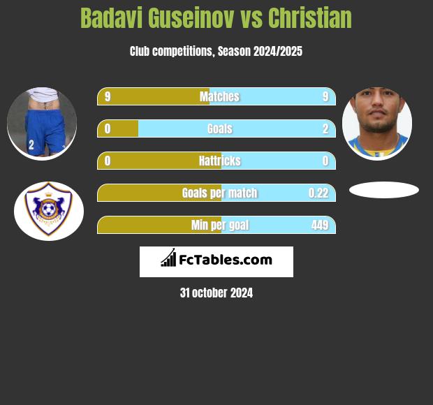 Badavi Guseinov vs Christian h2h player stats