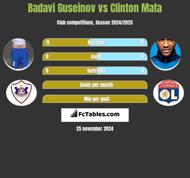 Badavi Guseinov vs Clinton Mata h2h player stats