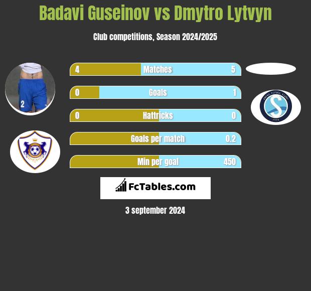 Badavi Guseinov vs Dmytro Lytvyn h2h player stats