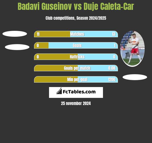 Badavi Guseinov vs Duje Caleta-Car h2h player stats