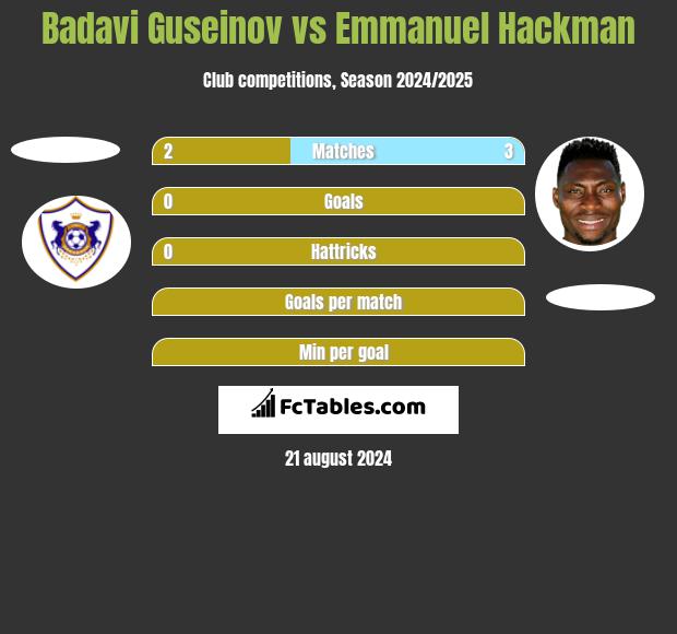 Badavi Guseinov vs Emmanuel Hackman h2h player stats