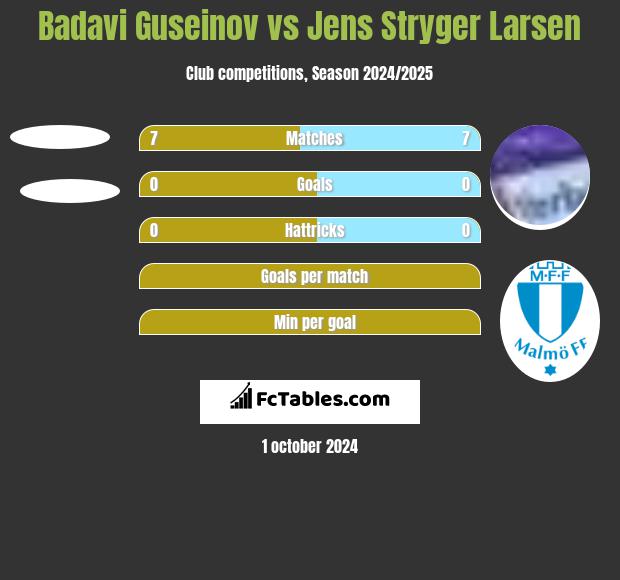 Badavi Guseinov vs Jens Stryger Larsen h2h player stats