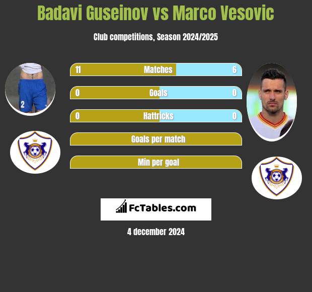 Badavi Guseinov vs Marko Vesović h2h player stats