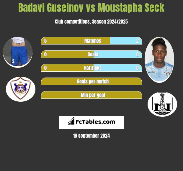 Badavi Guseinov vs Moustapha Seck h2h player stats