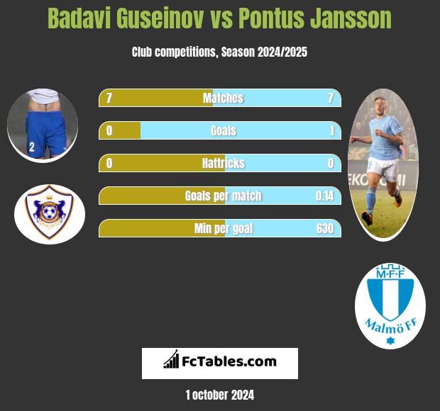 Badavi Guseinov vs Pontus Jansson h2h player stats