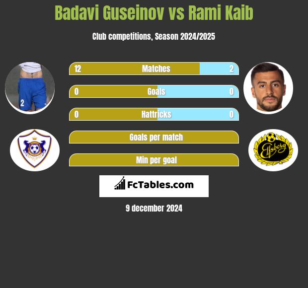 Badavi Guseinov vs Rami Kaib h2h player stats