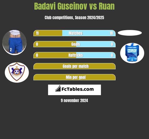 Badavi Guseinov vs Ruan h2h player stats