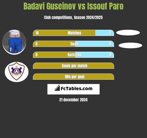 Badavi Guseinov vs Issouf Paro h2h player stats