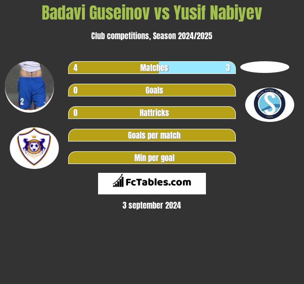 Badavi Guseinov vs Yusif Nabiyev h2h player stats