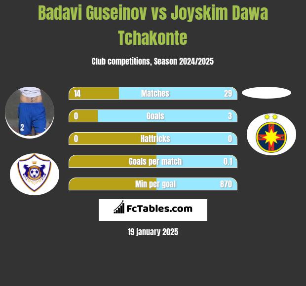 Badavi Guseinov vs Joyskim Dawa Tchakonte h2h player stats