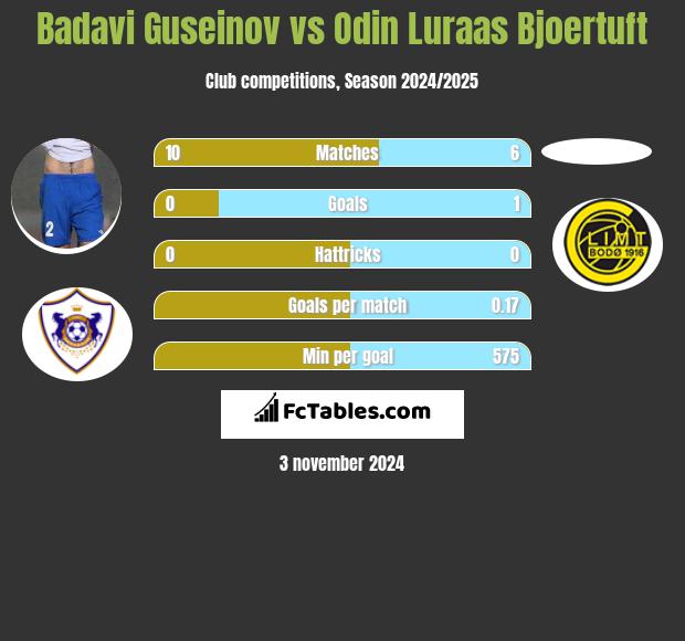 Badavi Guseinov vs Odin Luraas Bjoertuft h2h player stats