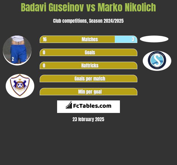 Badavi Guseinov vs Marko Nikolich h2h player stats