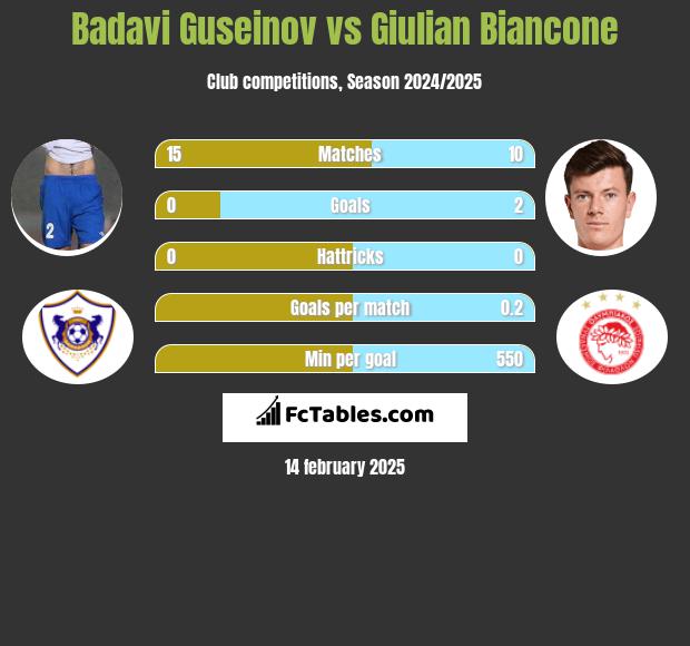 Badavi Guseinov vs Giulian Biancone h2h player stats