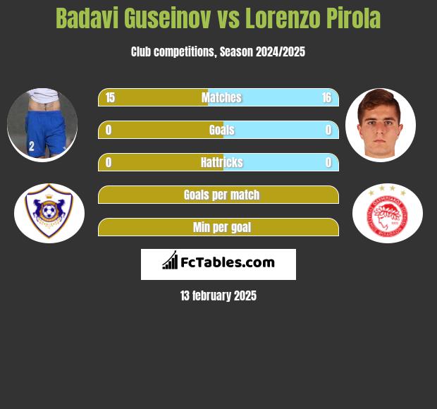 Badavi Guseinov vs Lorenzo Pirola h2h player stats