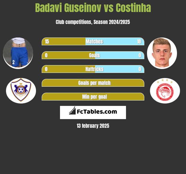 Badavi Guseinov vs Costinha h2h player stats