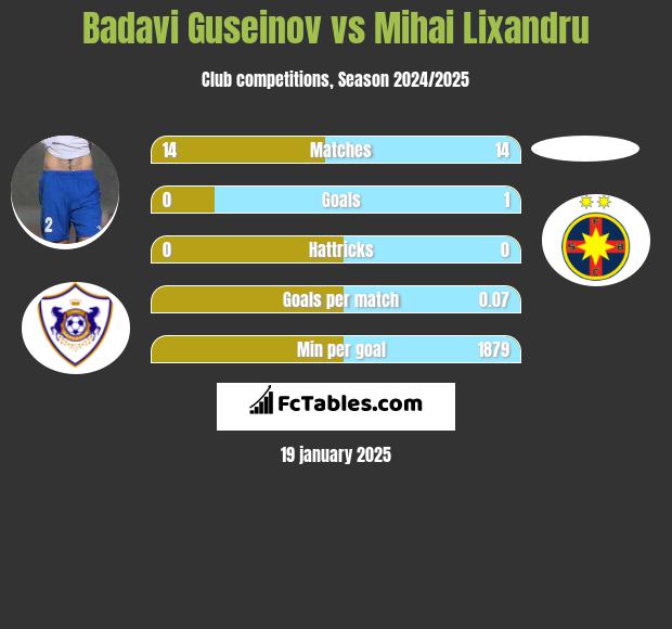 Badavi Guseinov vs Mihai Lixandru h2h player stats