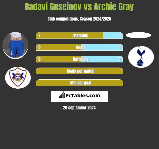 Badavi Guseinov vs Archie Gray h2h player stats