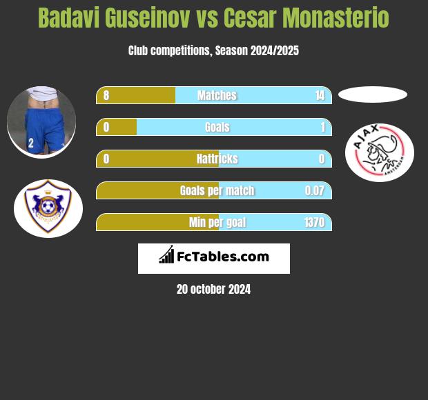 Badavi Guseinov vs Cesar Monasterio h2h player stats