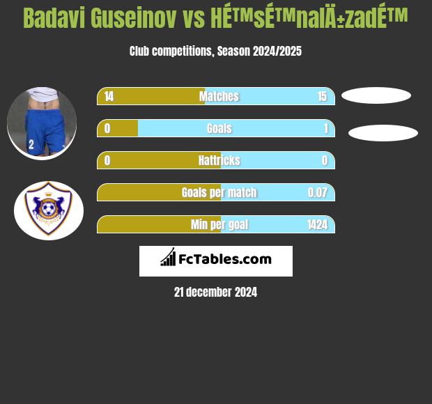 Badavi Guseinov vs HÉ™sÉ™nalÄ±zadÉ™ h2h player stats