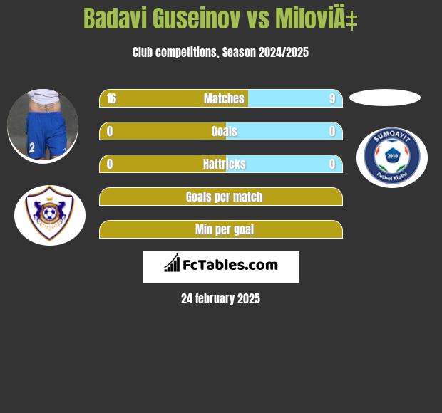 Badavi Guseinov vs MiloviÄ‡ h2h player stats