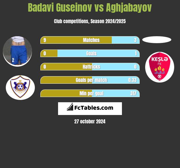 Badavi Guseinov vs Aghjabayov h2h player stats