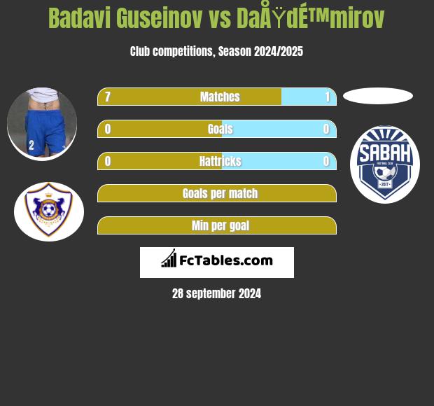 Badavi Guseinov vs DaÅŸdÉ™mirov h2h player stats