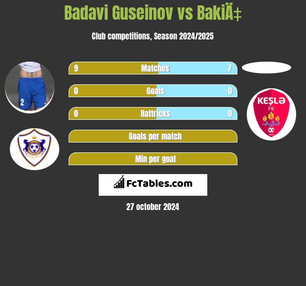 Badavi Guseinov vs BakiÄ‡ h2h player stats