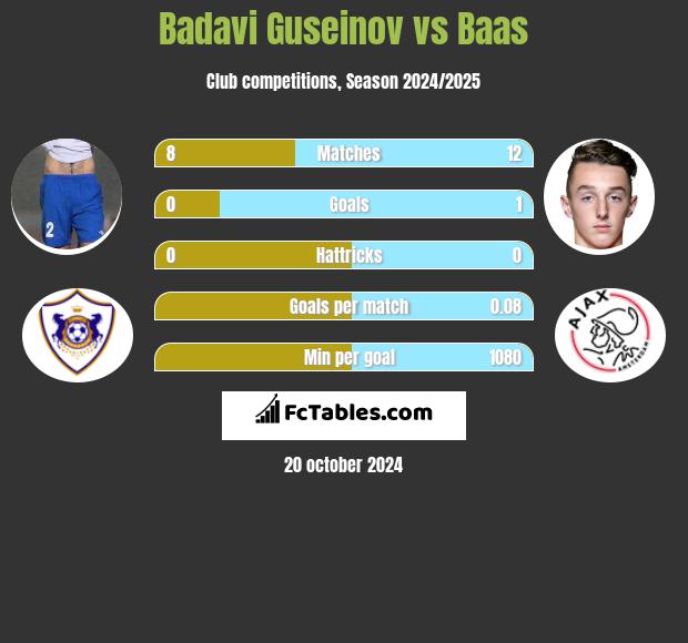 Badavi Guseinov vs Baas h2h player stats