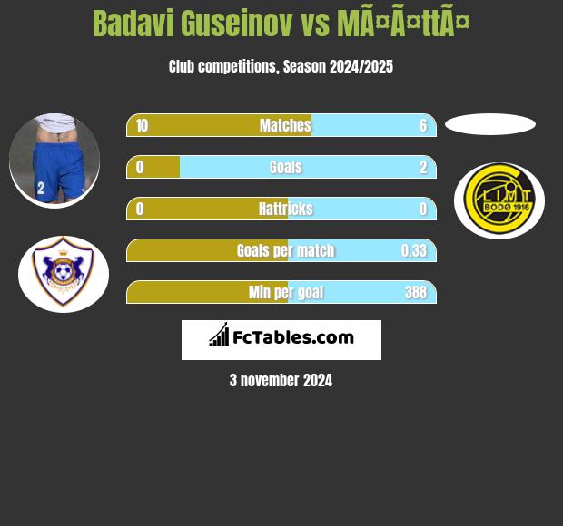 Badavi Guseinov vs MÃ¤Ã¤ttÃ¤ h2h player stats