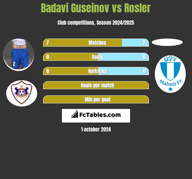 Badavi Guseinov vs Rosler h2h player stats