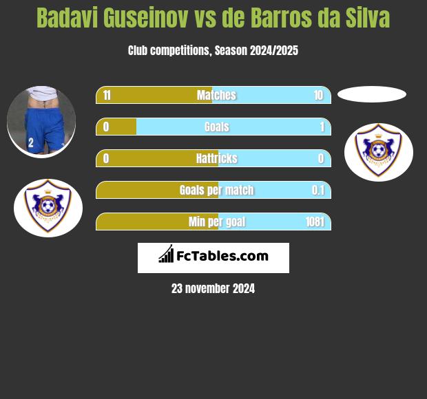 Badavi Guseinov vs de Barros da Silva h2h player stats