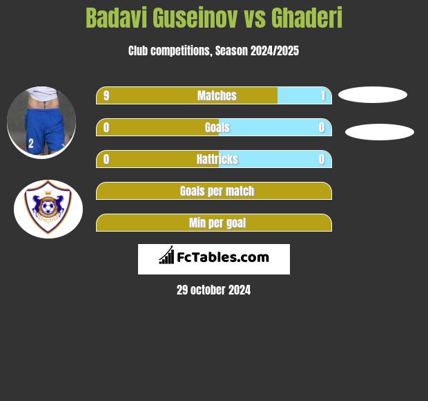 Badavi Guseinov vs Ghaderi h2h player stats