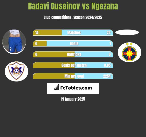 Badavi Guseinov vs Ngezana h2h player stats