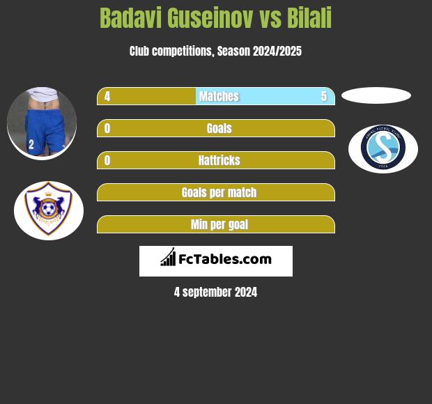 Badavi Guseinov vs Bilali h2h player stats