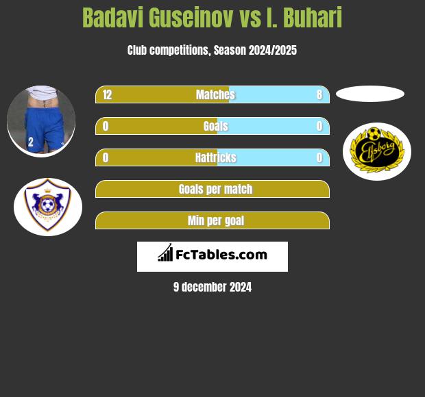 Badavi Guseinov vs I. Buhari h2h player stats