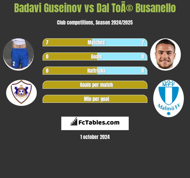 Badavi Guseinov vs Dal ToÃ© Busanello h2h player stats