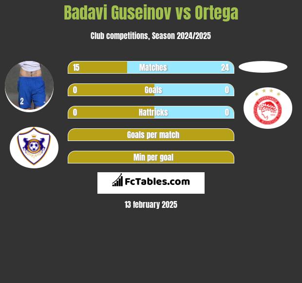 Badavi Guseinov vs Ortega h2h player stats