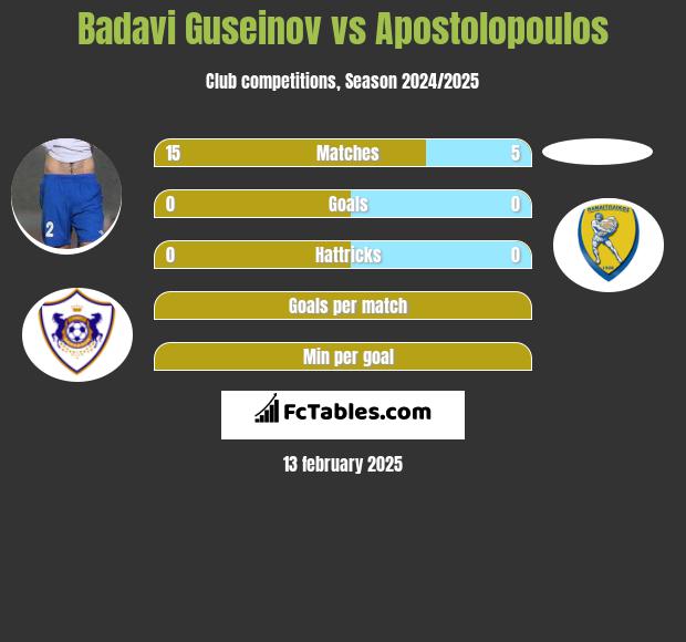 Badavi Guseinov vs Apostolopoulos h2h player stats